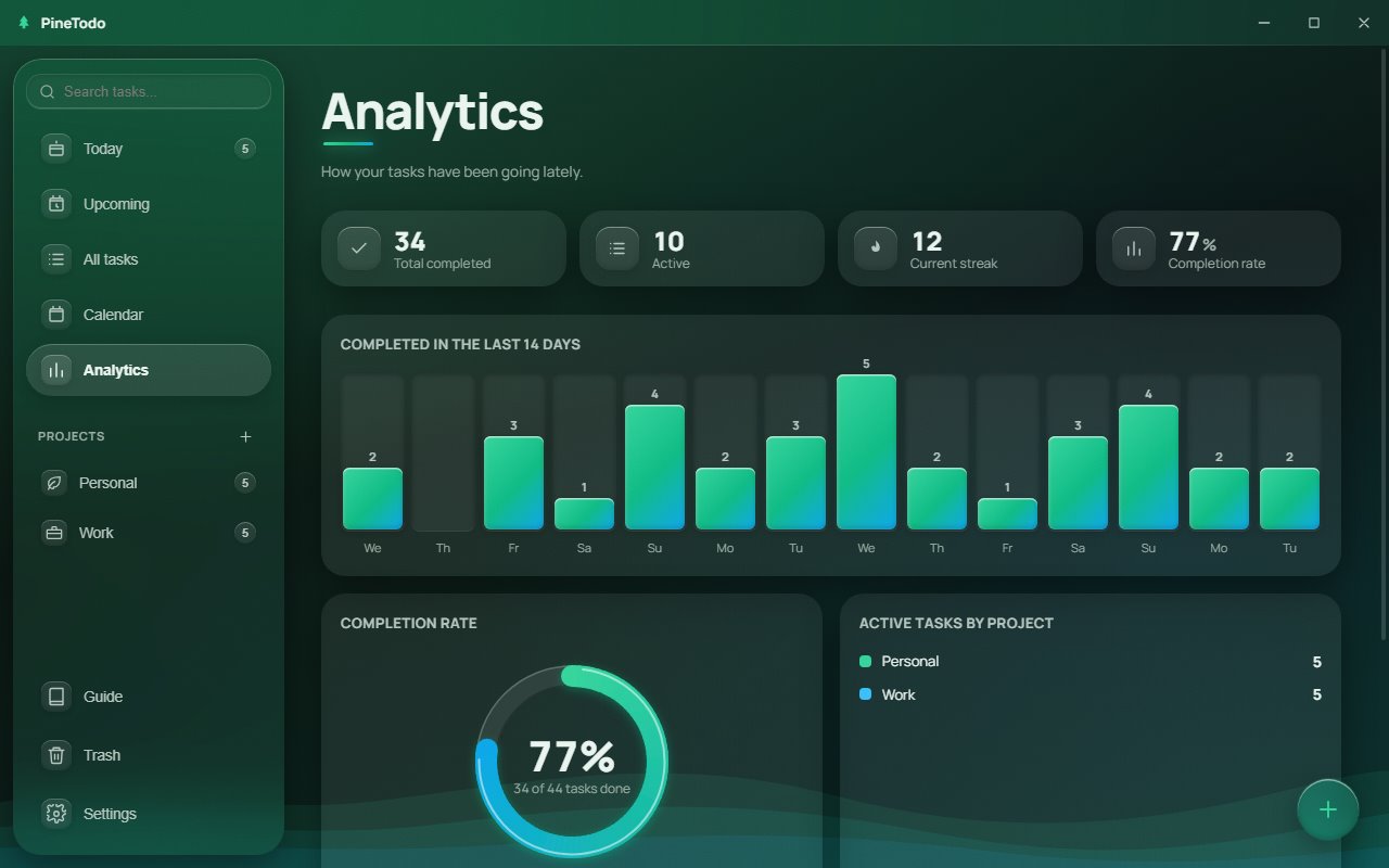 The analytics view of PineTodo in the dark theme, showing completed tasks over recent days.
